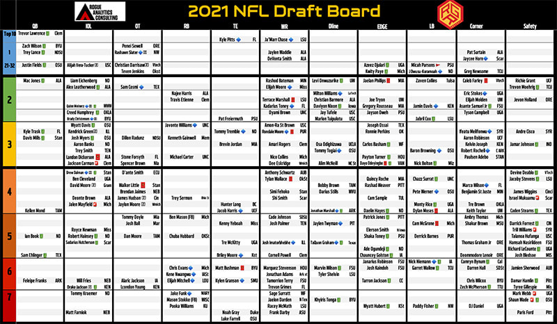 the RGR 2021 NFL Draft Board from RGR Football - Athletic Matrix from Rogue  Analytics & Consulting